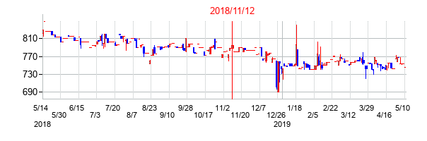 2018年11月12日決算発表前後のの株価の動き方