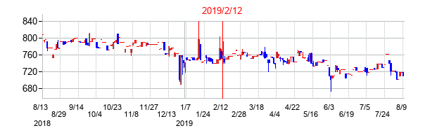 2019年2月12日決算発表前後のの株価の動き方