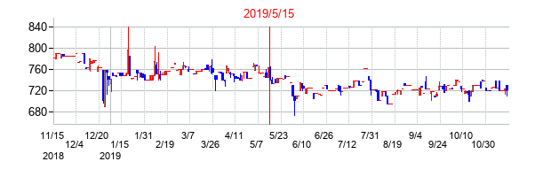 2019年5月15日決算発表前後のの株価の動き方