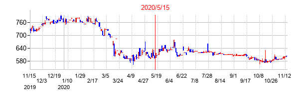 2020年5月15日決算発表前後のの株価の動き方