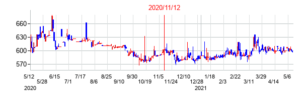 2020年11月12日決算発表前後のの株価の動き方