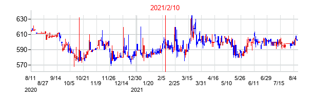 2021年2月10日決算発表前後のの株価の動き方