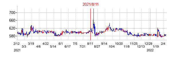 2021年8月11日決算発表前後のの株価の動き方