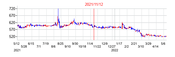 2021年11月12日決算発表前後のの株価の動き方