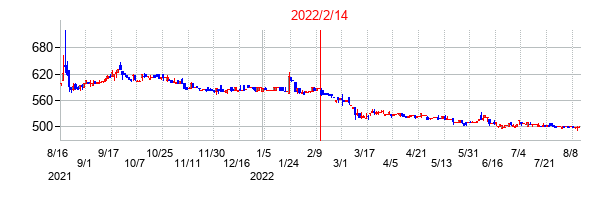 2022年2月14日決算発表前後のの株価の動き方