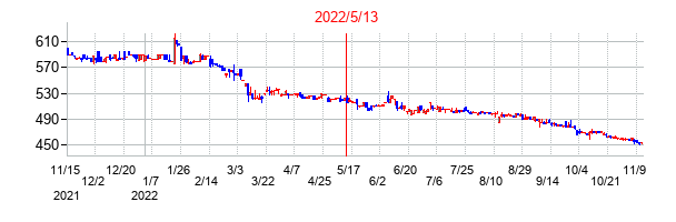 2022年5月13日決算発表前後のの株価の動き方