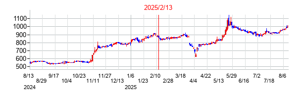 2025年2月13日決算発表前後のの株価の動き方