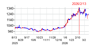 2026年2月13日決算発表前後のの株価の動き方