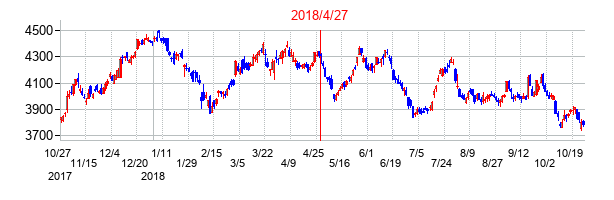 2018年4月27日決算発表前後のの株価の動き方