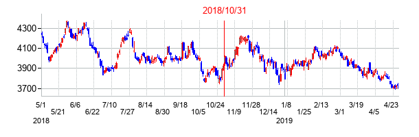 2018年10月31日決算発表前後のの株価の動き方