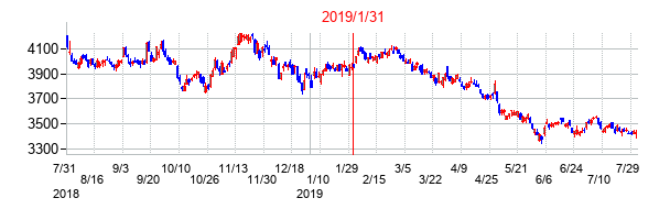 2019年1月31日決算発表前後のの株価の動き方