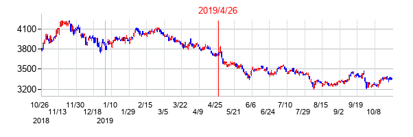 2019年4月26日決算発表前後のの株価の動き方