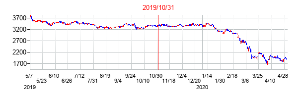 2019年10月31日決算発表前後のの株価の動き方