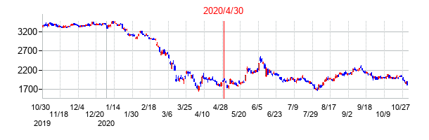 2020年4月30日決算発表前後のの株価の動き方