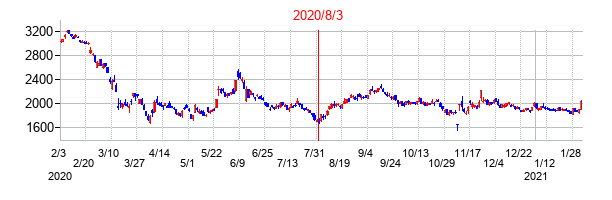 2020年8月3日決算発表前後のの株価の動き方