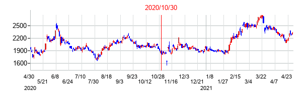 2020年10月30日決算発表前後のの株価の動き方