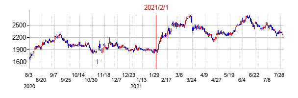 2021年2月1日決算発表前後のの株価の動き方
