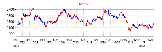 2021年8月3日決算発表前後のの株価の動き方