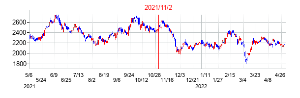2021年11月2日決算発表前後のの株価の動き方