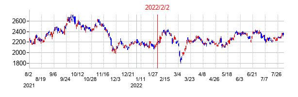 2022年2月2日決算発表前後のの株価の動き方