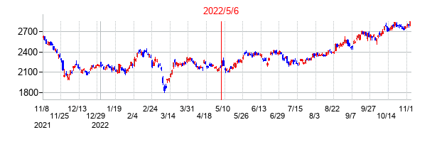 2022年5月6日決算発表前後のの株価の動き方
