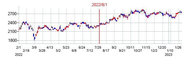 2022年8月1日決算発表前後のの株価の動き方