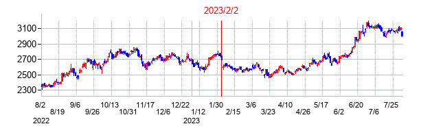 2023年2月2日決算発表前後のの株価の動き方