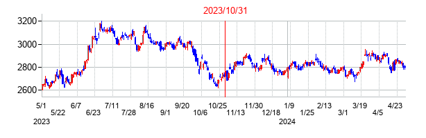2023年10月31日決算発表前後のの株価の動き方