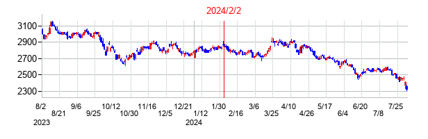 2024年2月2日決算発表前後のの株価の動き方