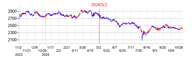 2024年5月2日決算発表前後のの株価の動き方