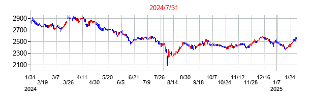 2024年7月31日決算発表前後のの株価の動き方