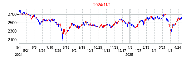 2024年11月1日決算発表前後のの株価の動き方