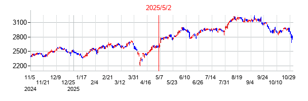 2025年5月2日決算発表前後のの株価の動き方