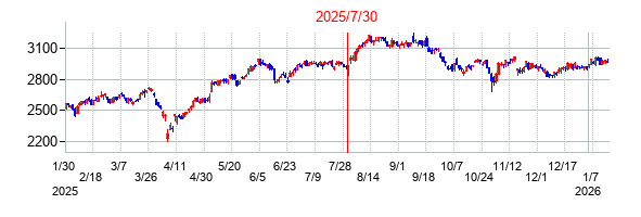 2025年7月30日決算発表前後のの株価の動き方