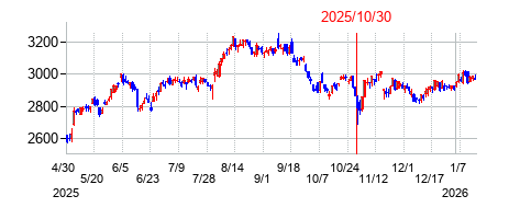 2025年10月30日決算発表前後のの株価の動き方