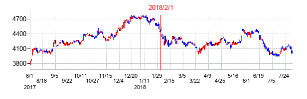 2018年2月1日決算発表前後のの株価の動き方
