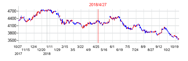 2018年4月27日決算発表前後のの株価の動き方