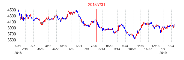 2018年7月31日決算発表前後のの株価の動き方