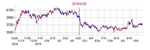 2019年4月26日決算発表前後のの株価の動き方