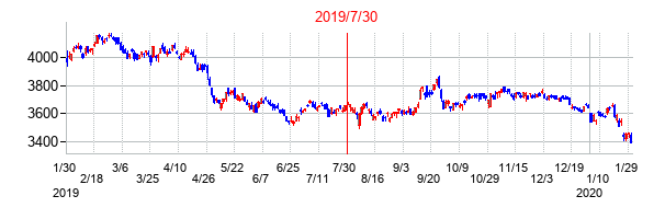 2019年7月30日決算発表前後のの株価の動き方
