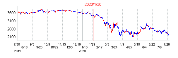 2020年1月30日決算発表前後のの株価の動き方