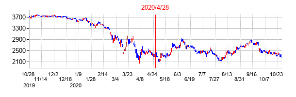 2020年4月28日決算発表前後のの株価の動き方