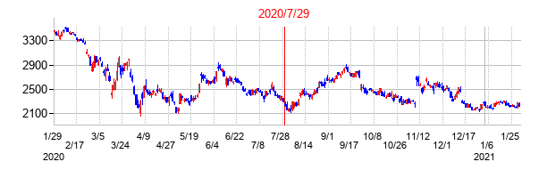2020年7月29日決算発表前後のの株価の動き方