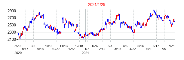 2021年1月29日決算発表前後のの株価の動き方