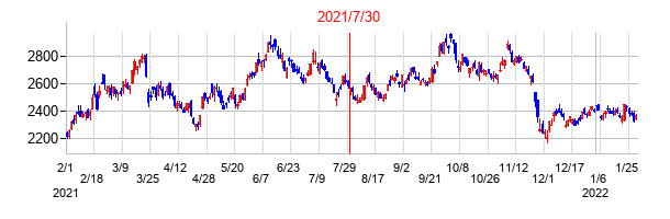 2021年7月30日決算発表前後のの株価の動き方