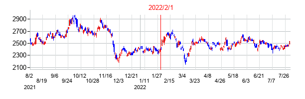 2022年2月1日決算発表前後のの株価の動き方