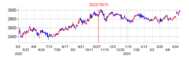 2022年10月31日決算発表前後のの株価の動き方
