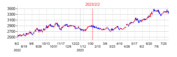 2023年2月2日決算発表前後のの株価の動き方