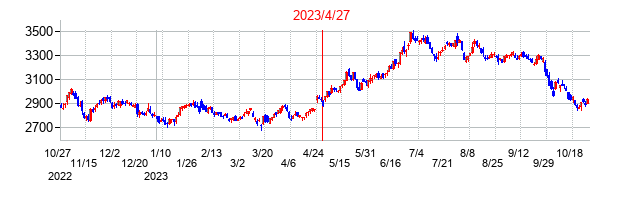 2023年4月27日決算発表前後のの株価の動き方