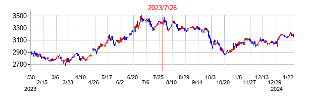 2023年7月28日決算発表前後のの株価の動き方